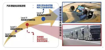 對(duì)汽車智能化進(jìn)程及其關(guān)鍵技術(shù)的思考
